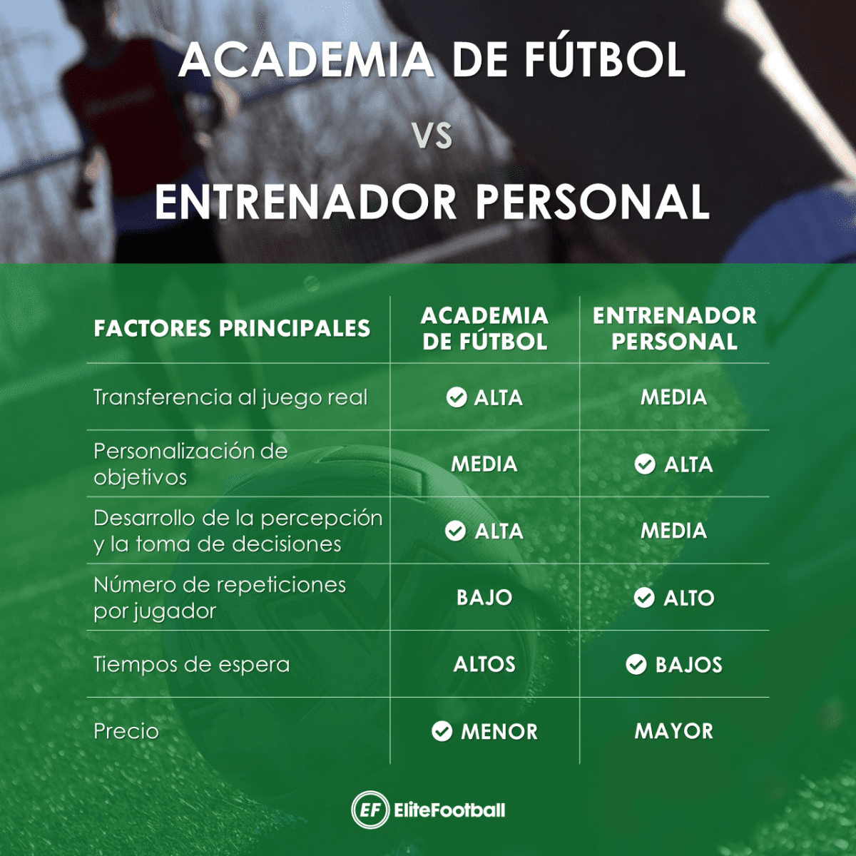 Infografía - Academia de tecnificación vs Entrenador personal de fútbol - EliteFootball